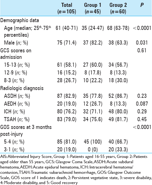 Frequency of various Abbreviated Injury Scale (AIS) scores