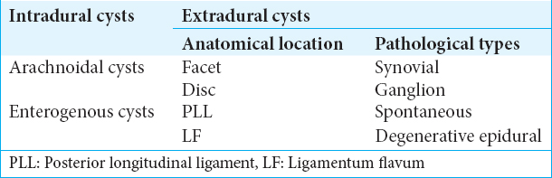Double intraspinal enterogenous cysts.